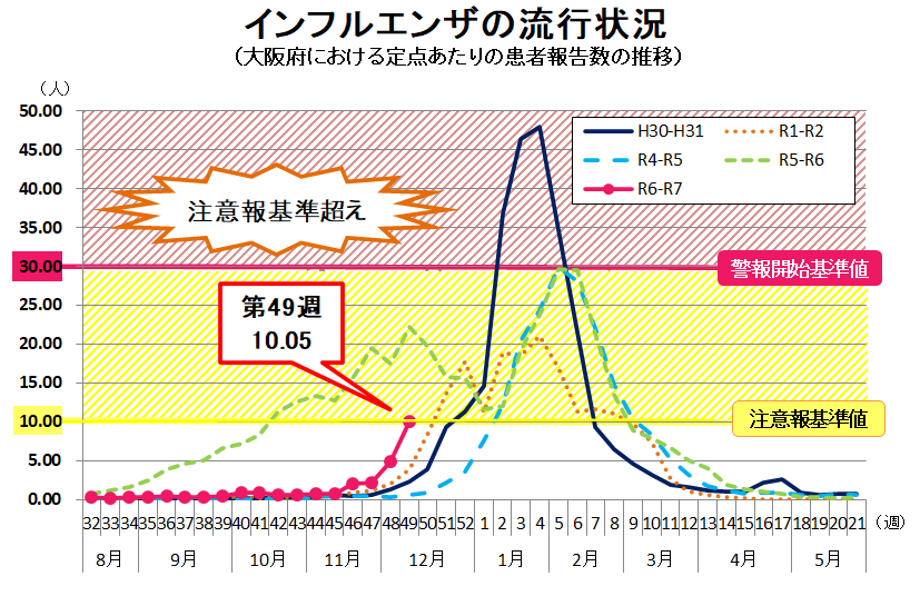 インフルエンザの流行状況グラフ