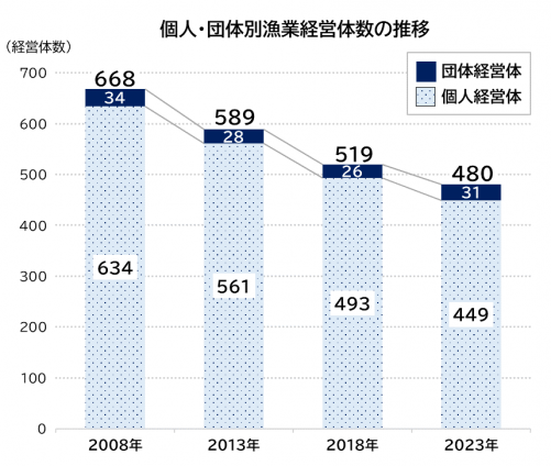 個人・団体別漁業経営体数の推移