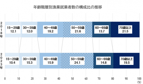 年齢階層別漁業就業者の構成比の推移