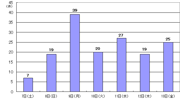 12月7日7件、8日19件、9日39件、10日20件、11日27件、12日19件、13日25件