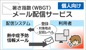 暑さ指数バナー（メール配信）