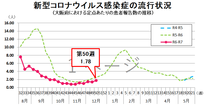 新型コロナウイルス感染症の流行状況グラフ