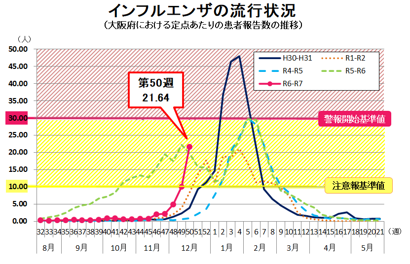 インフルエンザの流行状況グラフ