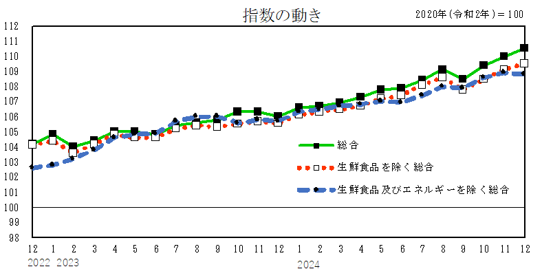 指数の動き