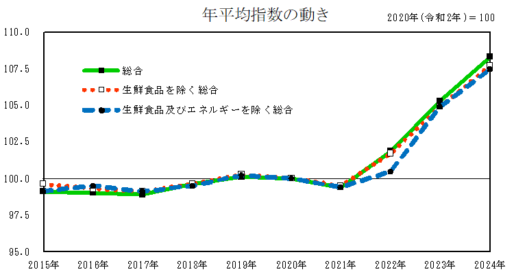 指数の動き