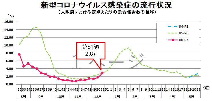 新型コロナウイルス感染症の流行状況グラフ