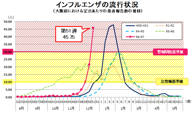 インフルエンザの流行状況グラフ