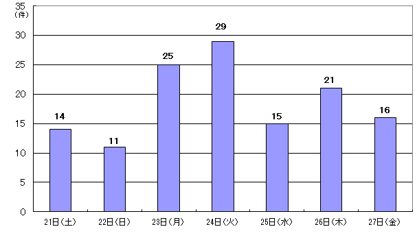 12月21日14件、22日11件、23日25件、24日29件、25日15件、26日21件、27日16件