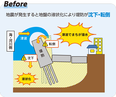 対策前。地震が発生すると地盤の液状化により堤防が沈下・転倒。津波が堤防を越え、まちが浸水。