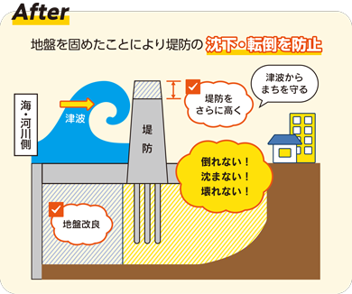 対策後。地盤を固めたことにより堤防の沈下・転倒を防止。また、堤防をさらに高くし、津波からまちを守る。