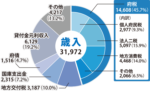 歳入の内訳は、府税（個人府民税、法人二税、地方消費税などを含め）1兆4,608億円（全体の45.7％）、地方交付税3,187億円（全体の10.0％）、国庫支出金2,315億円（全体の7.2％）、府債1,516億円（全体の4.7％）、貸付金元利収入6,129億円（全体の19.2％）、その他4,217億円（全体の13.2％）である。