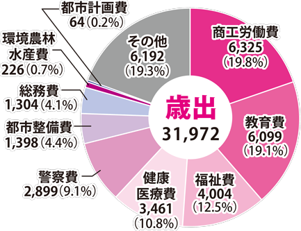 歳出の内訳は、商工労働費6,325億円（全体の19.8％）、教育費6,099億円（全体の19.1％）、福祉費4,004億円（全体の12.5％）、健康医療費3,461億円（全体の10.8％）、警察費2,899億円（全体の9.1％）、都市整備費1,398億円（全体の4.4％）、総務費1,304億円（全体の4.1％）、環境農林水産費226億円（全体の0.7％）、都市計画費64億円（全体の0.2％）、その他6,192億円（全体の19.3％）である。