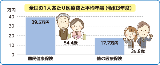 令和3年度における全国の１人あたり医療費と平均年齢は、国民健康保険39.5万円、54.4歳、他の医療保険17.7万円、35.8歳