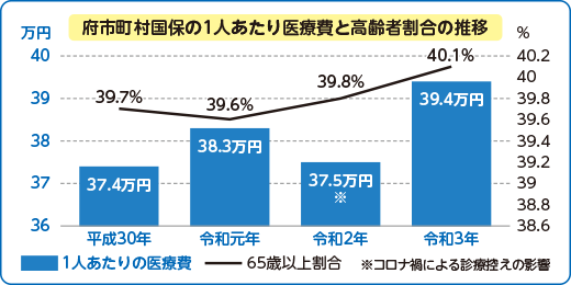 府市町村国保の1人あたり医療費と高齢者割合の推移は、平成30年37.4万円、39.7%、令和元年38.3万円、39.6％、令和2年37.5万円、39.8％、令和３年39.4万円、40.1％、令和２年はコロナ禍による診療控えの影響