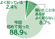 人生会議について、100パーセント中よく知っている人は2.4パーセント、聞いたことはあるがよく知らない人は8.7パーセント、今回初めて知った人は88.9パーセント