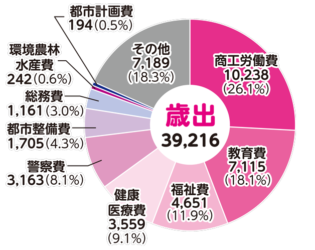 歳出3兆9,216億円で、内訳は商工労働費1兆238億円で全体の26.1％、教育費7,115億円で全体の18.1％、福祉費4,651億円で全体の11.9％、健康医療費3,559億円で全体の9.1％、警察費3,163億円で全体の8.1％、都市整備費1,705億円で全体の4.3％、総務費1,161億円で全体の3.0％、環境農林水産費242億円で全体の0.6％、都市計画費194億円で全体の0.5％、その他7,189億円で全体の18.3％