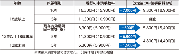 年齢18歳以上、旅券種別10年の場合、現行の申請手数料16,300円（電子申請の場合15,900円）からマイナス7,000円で、改定後の申請手数料（案）は9,300円（電子申請の場合は8,900円）になります。年齢18歳以上、旅券種別5年の場合、現行の申請手数料11,300円（電子申請の場合10,900円）ですが、改定後は廃止になります。年齢18歳以上、旅券の残存有効期間同一旅券（ただし、18歳未満は申請できません）の場合、現行の申請手数料6,300円（電子申請の場合5,900円）からマイナス500円で、改定後の申請手数料（案）は5,800円（電子申請の場合は5,400円）になります。​
					年齢12歳以上18歳未満、旅券種別5年の場合、現行の申請手数料11，300円（電子申請の場合は10,900円）からマイナス6,500円で、4,800円（電子申請の場合は4,400円）になります。年齢12歳未満、旅券種別5年の場合、現行の申請手数料6,300円（電子申請の場合5,900円）からマイナス1,500円で、 4,800円（電子申請の場合は4,400円）になります。